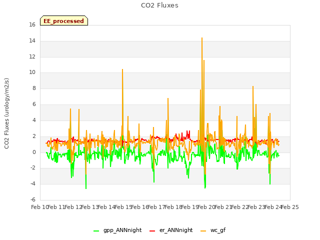 plot of CO2 Fluxes