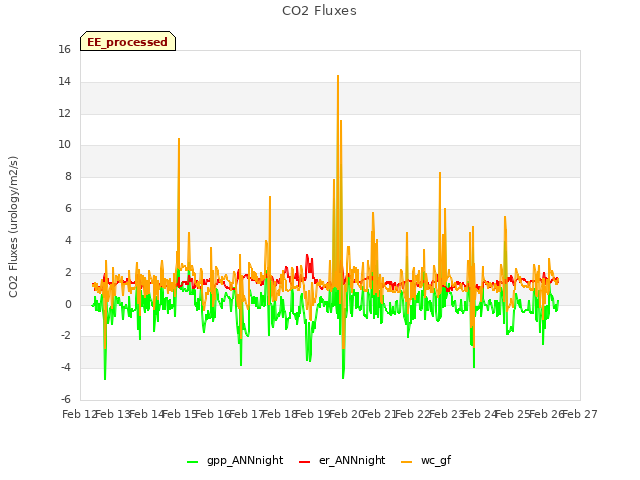 plot of CO2 Fluxes