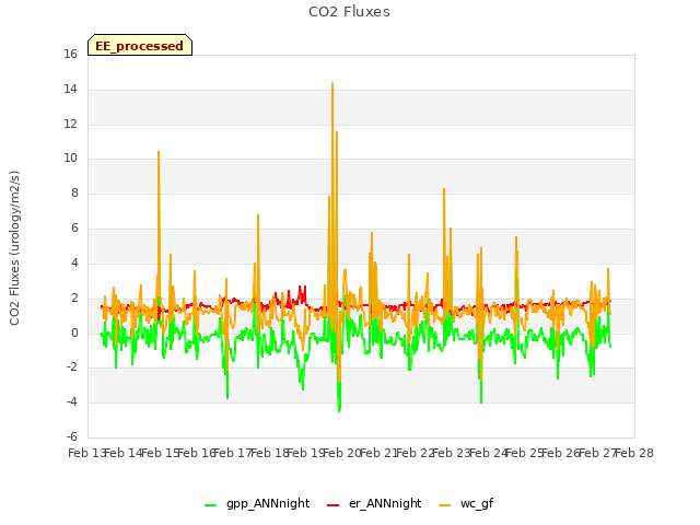 plot of CO2 Fluxes