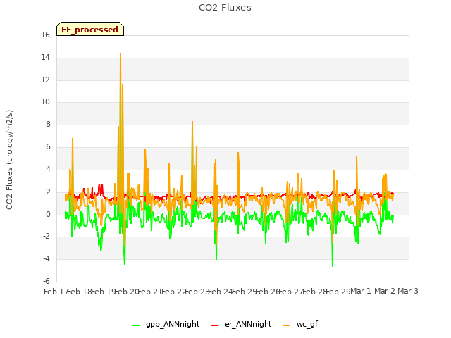 plot of CO2 Fluxes