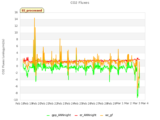 plot of CO2 Fluxes