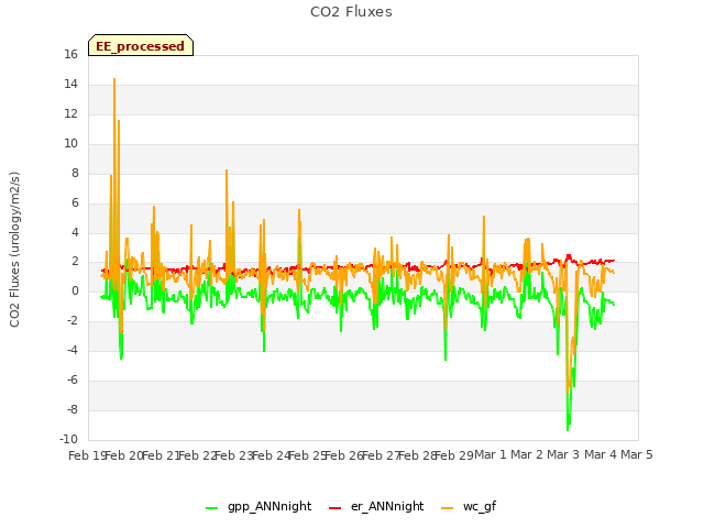 plot of CO2 Fluxes