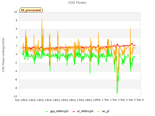 plot of CO2 Fluxes