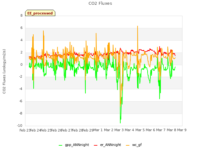 plot of CO2 Fluxes