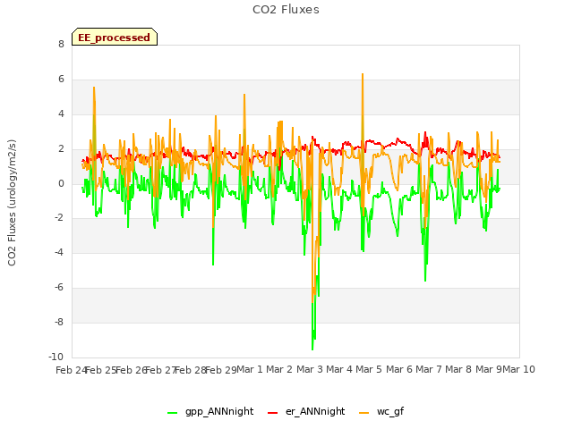 plot of CO2 Fluxes