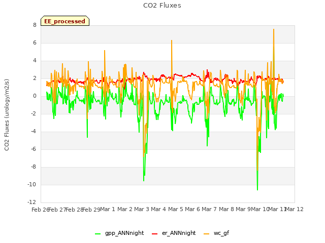 plot of CO2 Fluxes