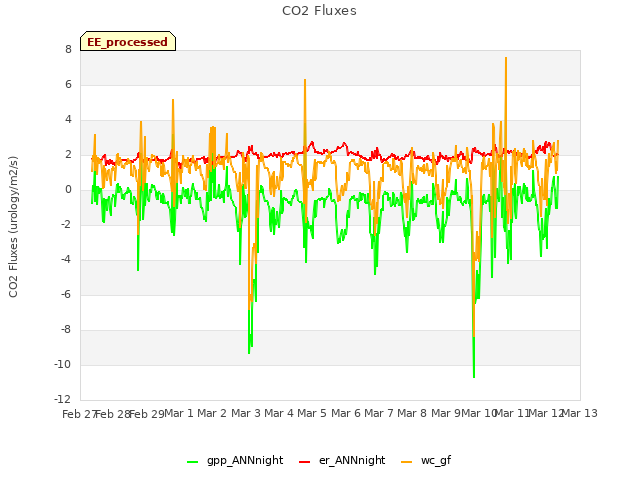 plot of CO2 Fluxes
