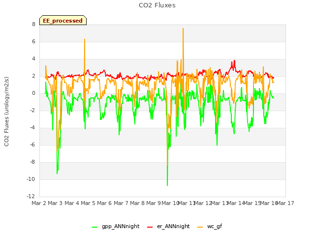 plot of CO2 Fluxes