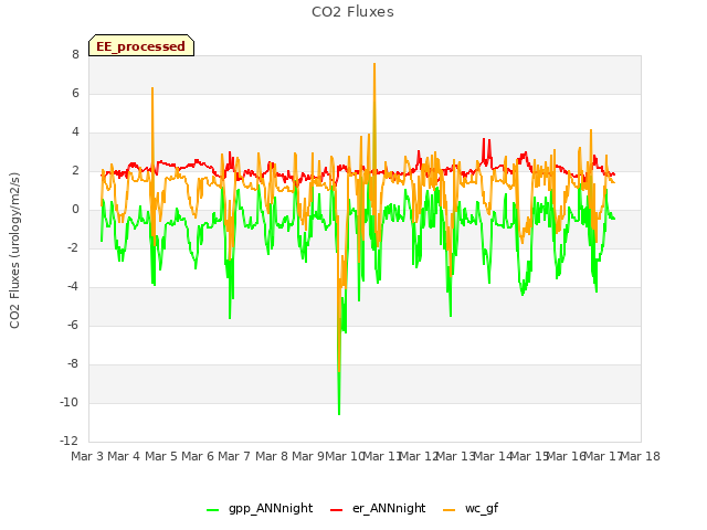 plot of CO2 Fluxes