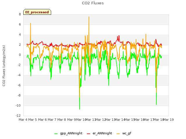 plot of CO2 Fluxes