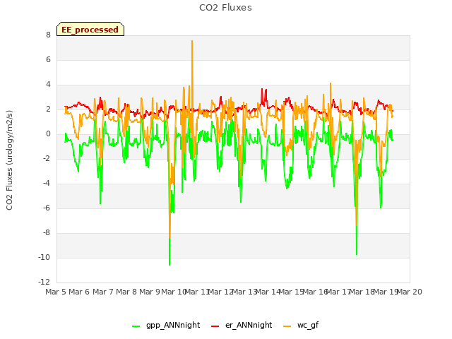 plot of CO2 Fluxes