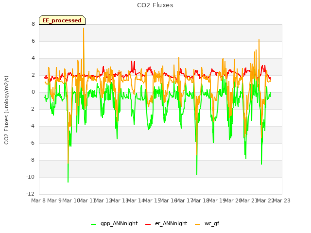 plot of CO2 Fluxes