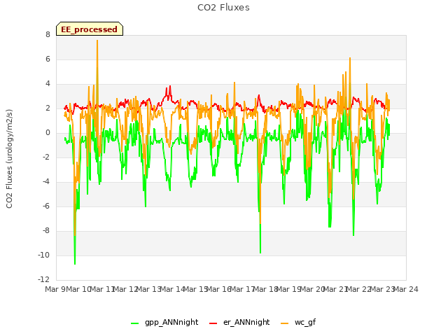 plot of CO2 Fluxes