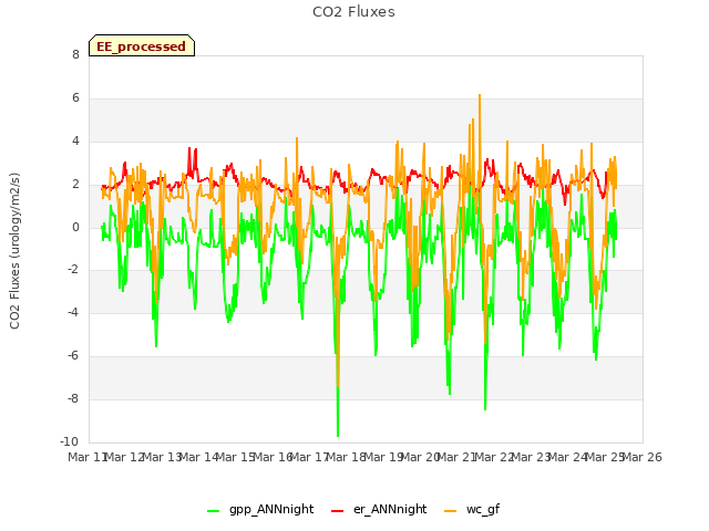 plot of CO2 Fluxes