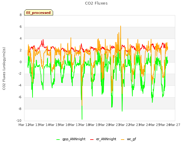 plot of CO2 Fluxes
