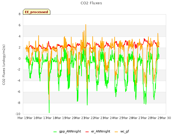 plot of CO2 Fluxes