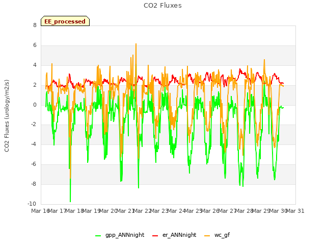 plot of CO2 Fluxes