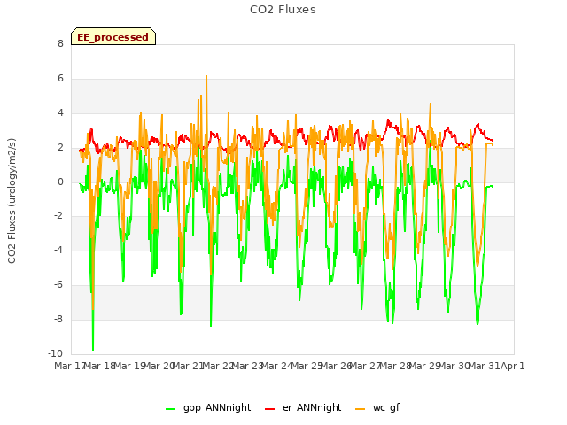 plot of CO2 Fluxes