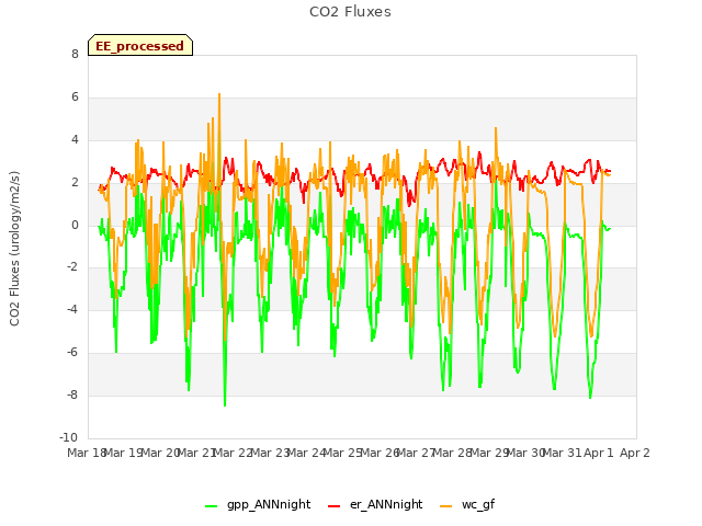 plot of CO2 Fluxes