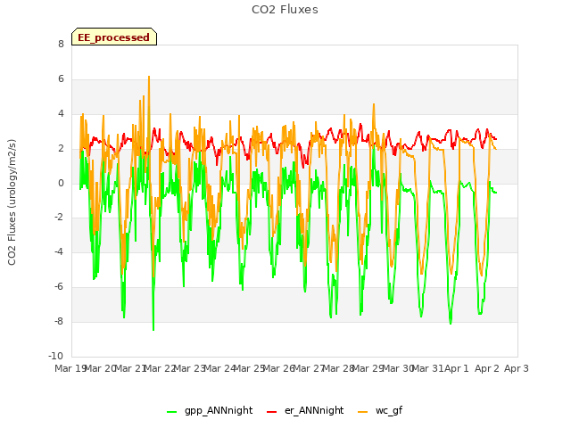 plot of CO2 Fluxes