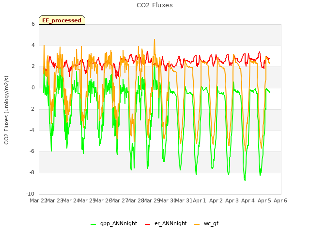 plot of CO2 Fluxes