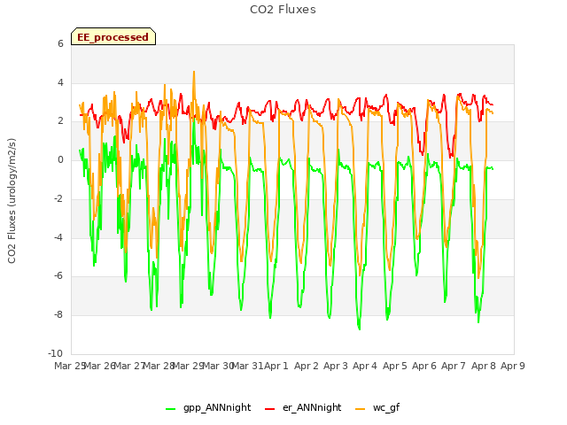 plot of CO2 Fluxes