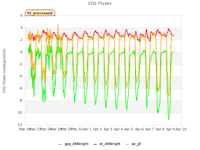 plot of CO2 Fluxes