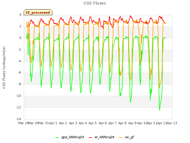 plot of CO2 Fluxes