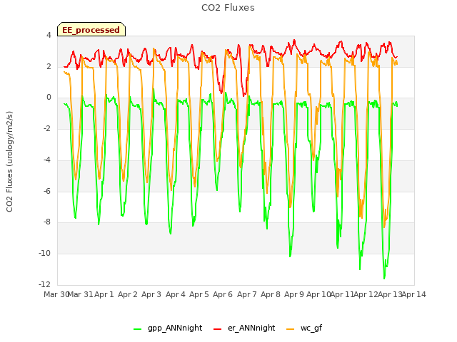 plot of CO2 Fluxes