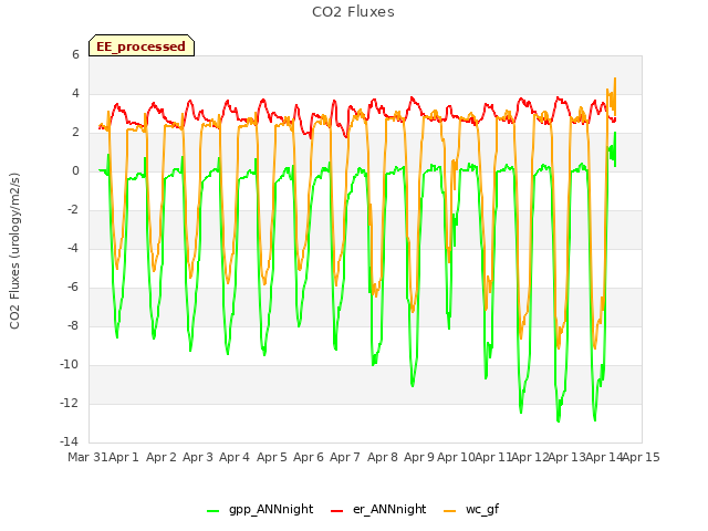 plot of CO2 Fluxes