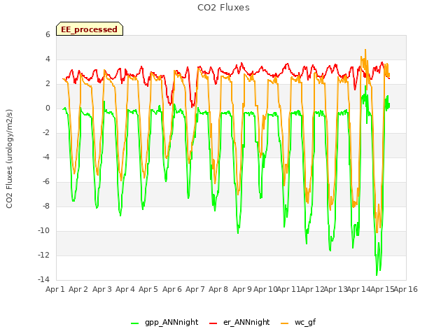 plot of CO2 Fluxes