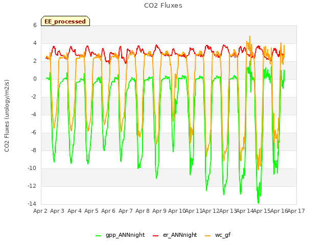plot of CO2 Fluxes