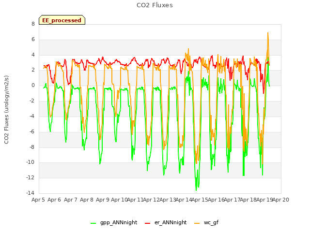 plot of CO2 Fluxes