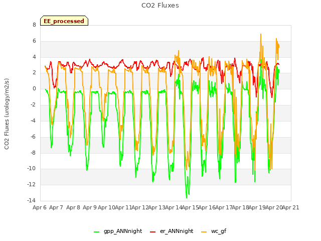 plot of CO2 Fluxes