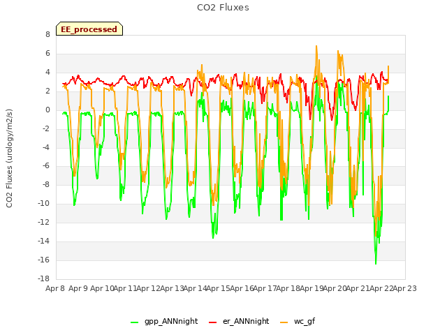 plot of CO2 Fluxes