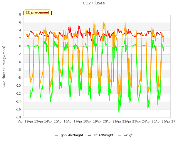 plot of CO2 Fluxes