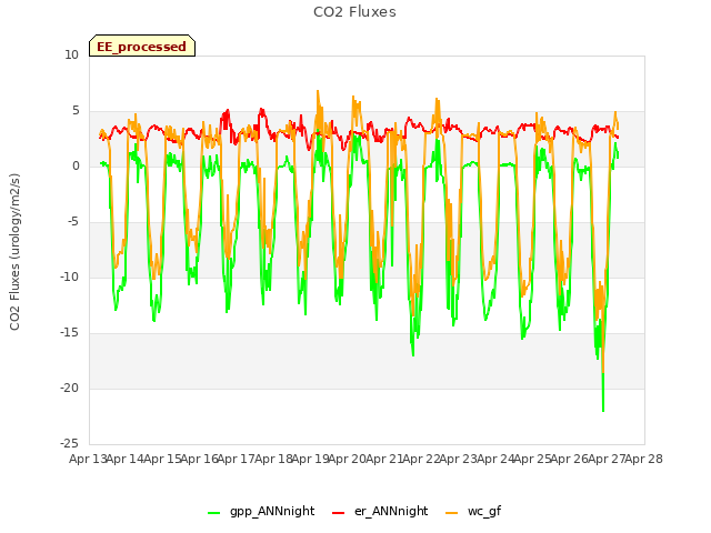 plot of CO2 Fluxes