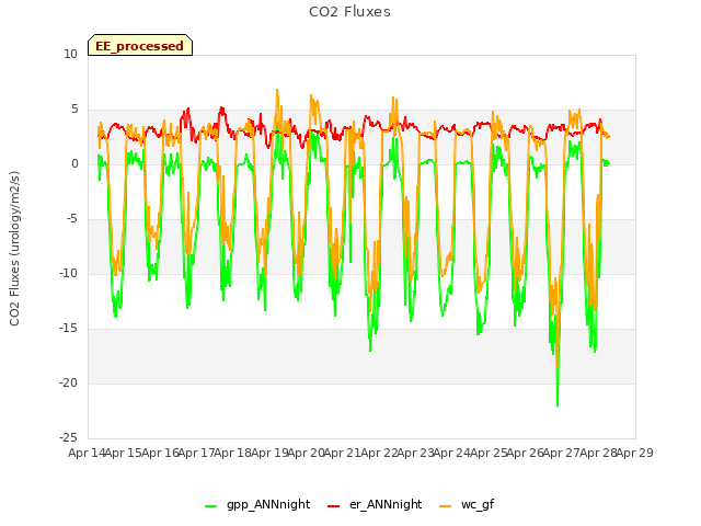 plot of CO2 Fluxes