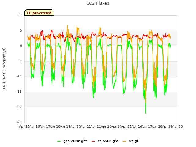 plot of CO2 Fluxes