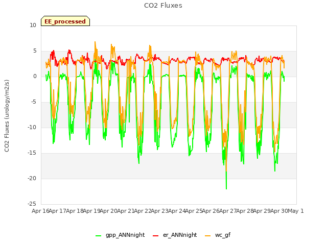 plot of CO2 Fluxes