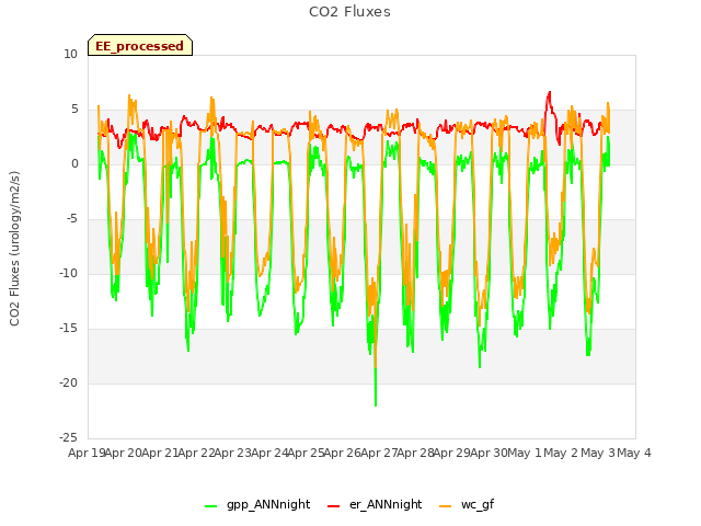 plot of CO2 Fluxes