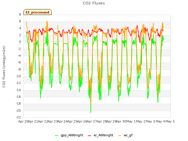 plot of CO2 Fluxes