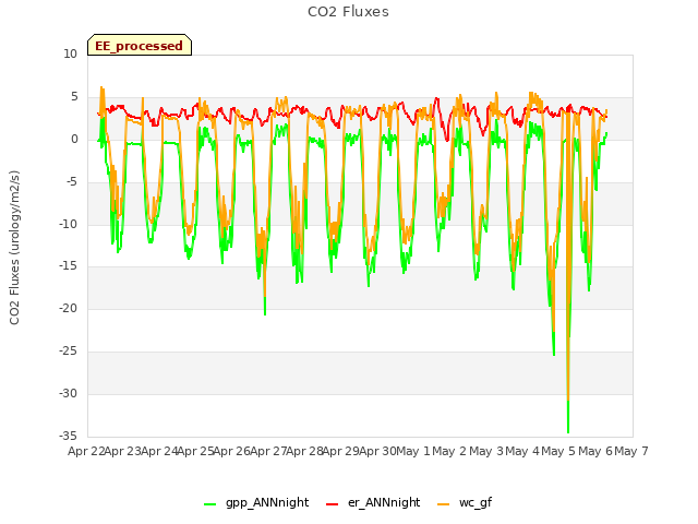 plot of CO2 Fluxes