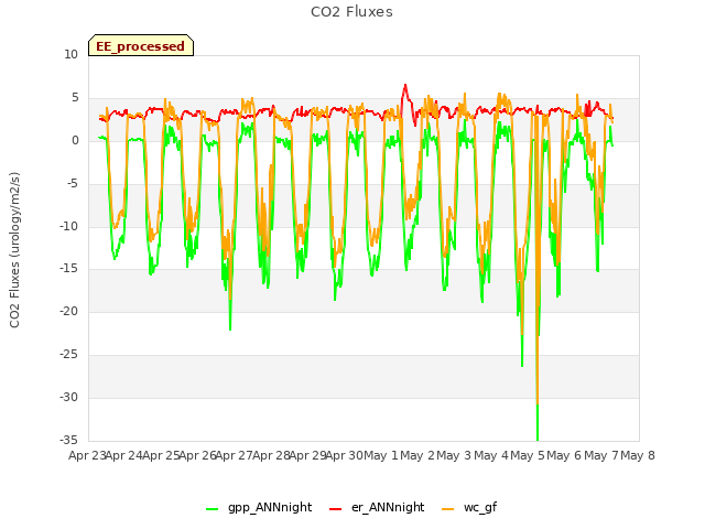 plot of CO2 Fluxes
