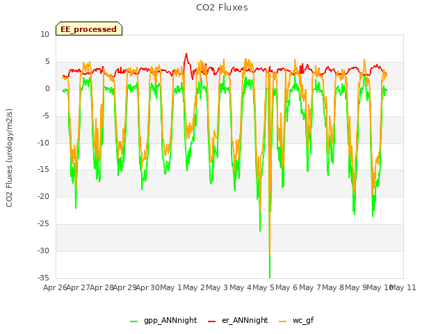 plot of CO2 Fluxes