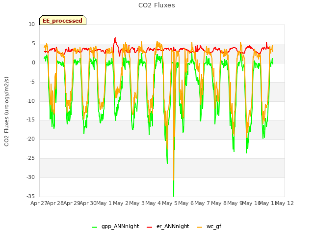 plot of CO2 Fluxes