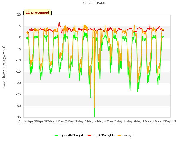 plot of CO2 Fluxes