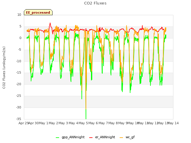 plot of CO2 Fluxes