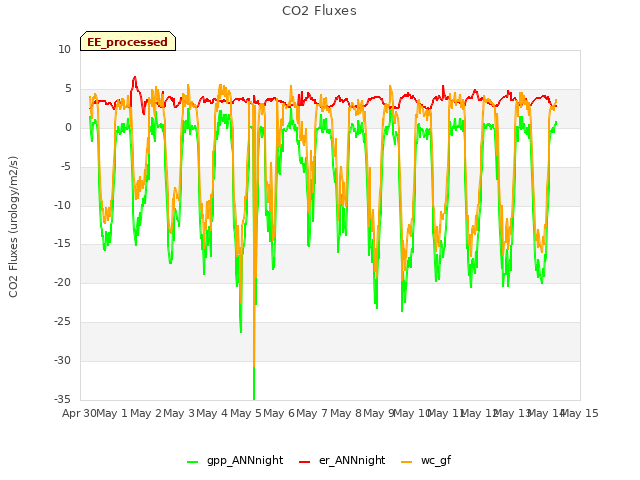 plot of CO2 Fluxes