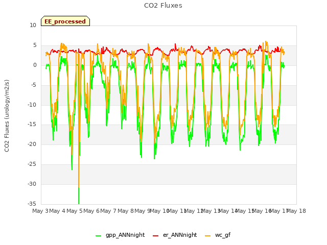 plot of CO2 Fluxes